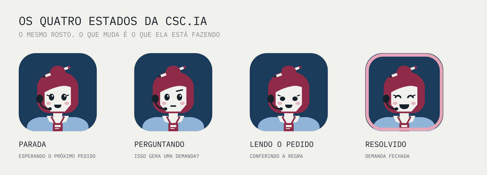 Os quatro estados da CSC.IA: parada, perguntando, lendo o pedido e resolvido